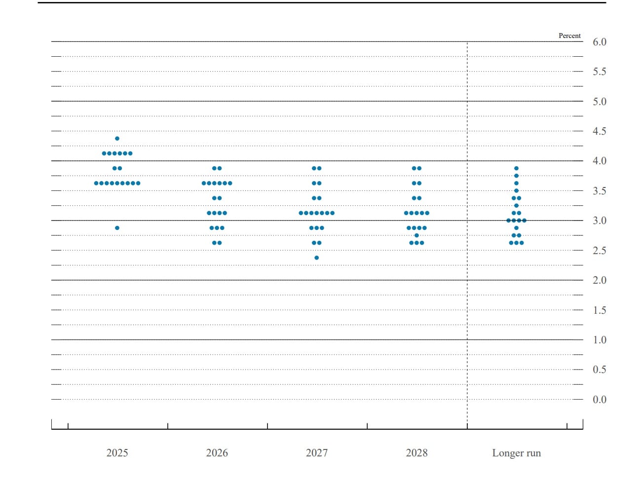 Dot Plot della FED a settembre 2025