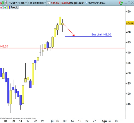 Grafico del buy limit a 448,00