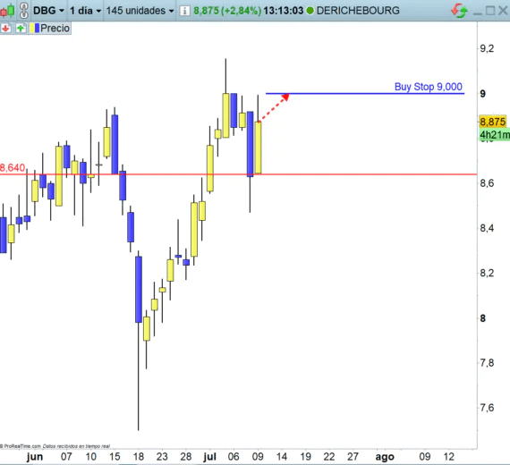 Grafico esempio del buy stop a 9,000