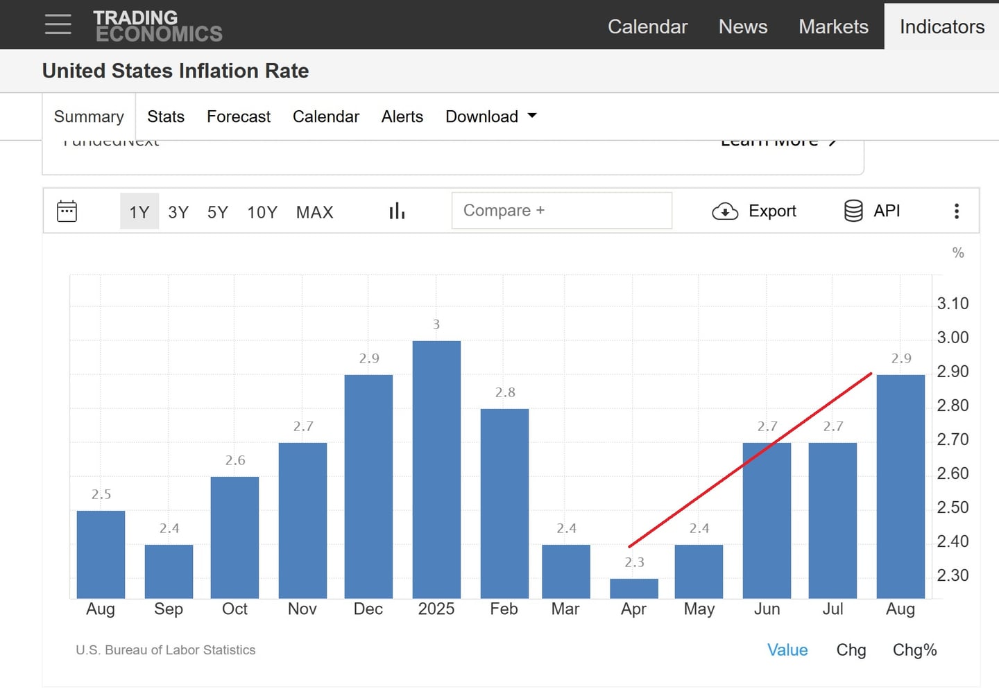 Tasso di inflazione annuale in aumento ad agosto 2025