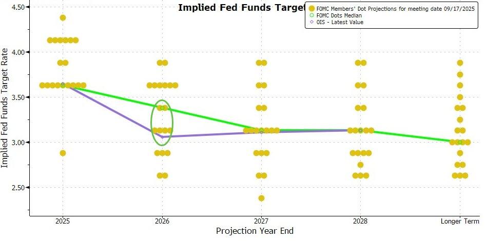 grafico dot plot previsioni 2026 e lungo termine