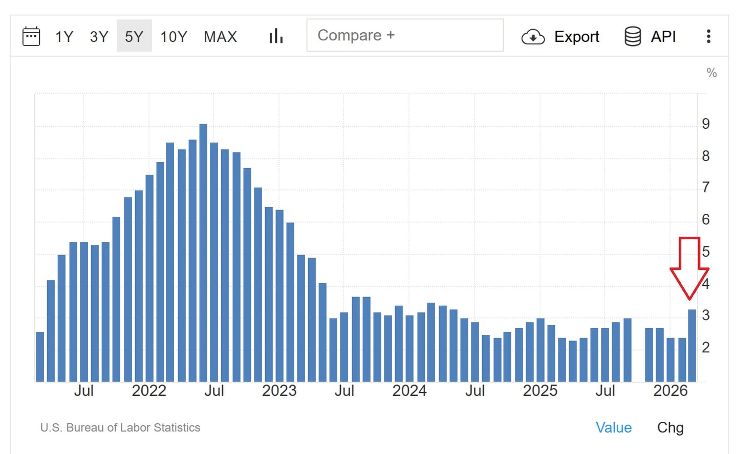 grafico dell'inflazione in USA