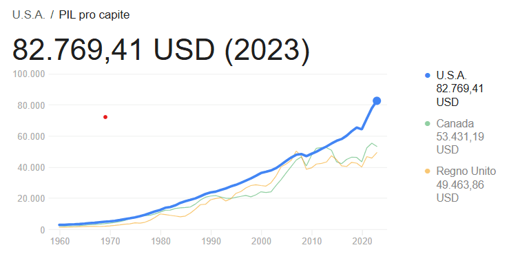 Grafico comparativo PIL pro capite USA Canada e Giappone