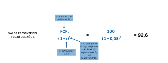 Esempio applicato della formula per calcolare il valore presnete del flusso di cassa