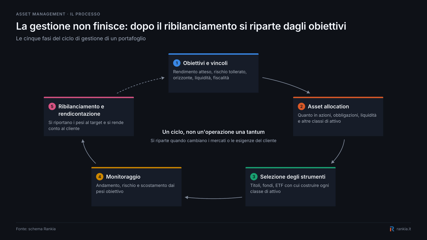 Ciclo dell'asset management in cinque fasi dagli obiettivi al ribilanciamento