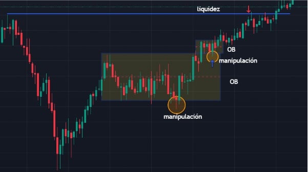 Blocchi di ordine nel trading ICT