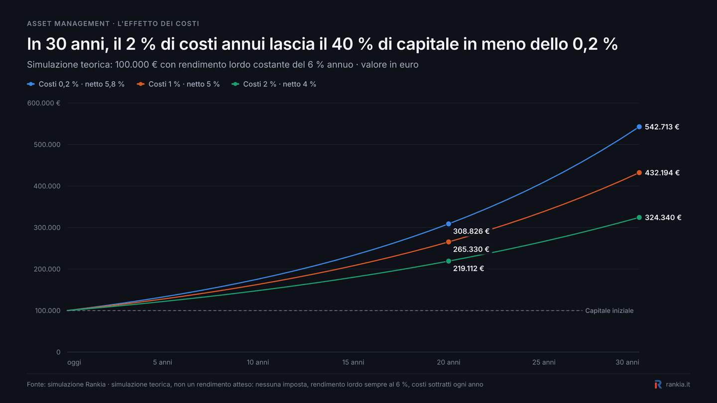 Effetto dei costi annuali dello 0,2%, 1% e 2% su 100.000 euro investiti per 30 anni
