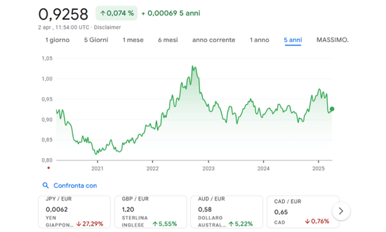 Andamento dollaro a 5 anni