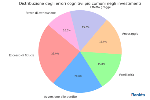 errori finanza comportamentale