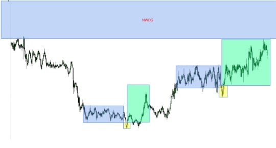 Strategie PO3 applicata al trading ICT