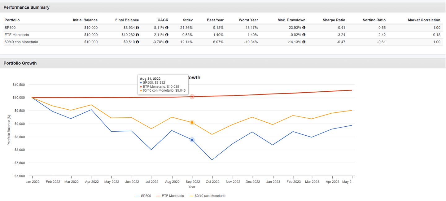 Andamento ETF monetari
