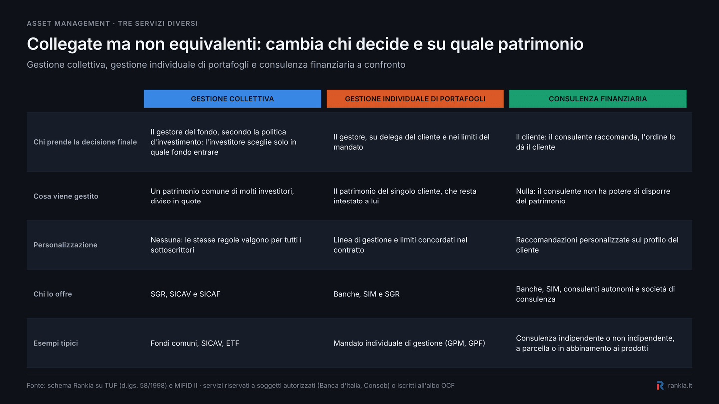 Differenze tra gestione collettiva, gestione individuale di portafogli e consulenza finanziaria