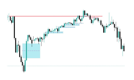 Fair Value Gap genuino: 15 minuti