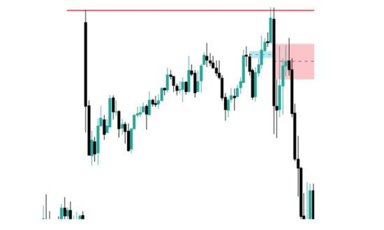 Fair Value Gap di inganno: 15 minuti