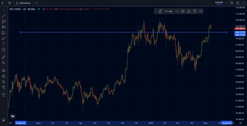 Bitcoin barriera psicologica 100K