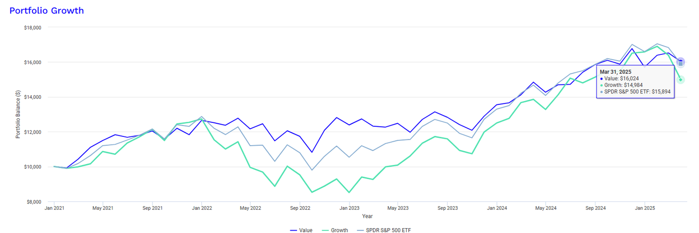 Andamento del fattore value vs growth vs SP500