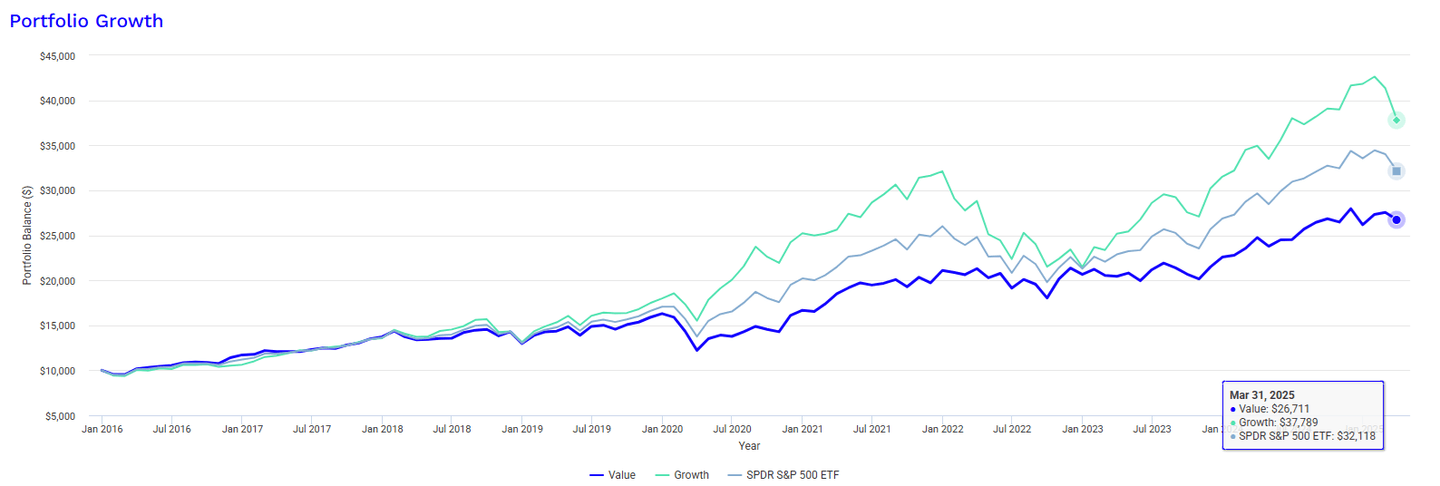 Sviluppo del fattore value