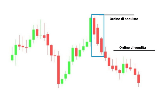 Grafico con tre corvi neri in ordine di acquisto e vendita