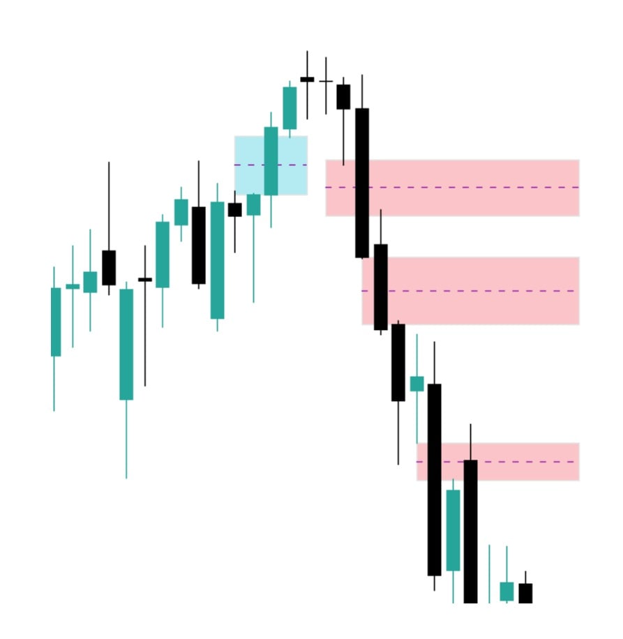 Fair value gap alzista ribassista
