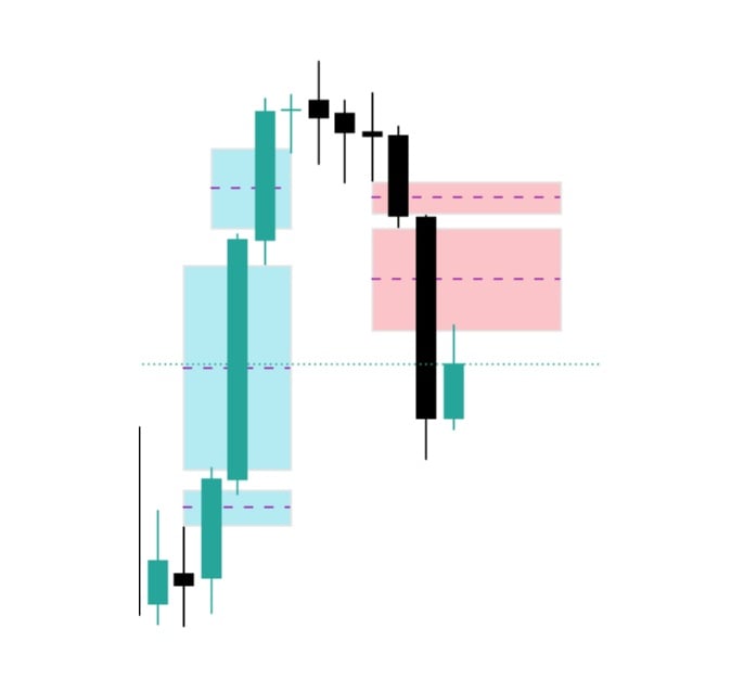 Fair value gap su TradingView