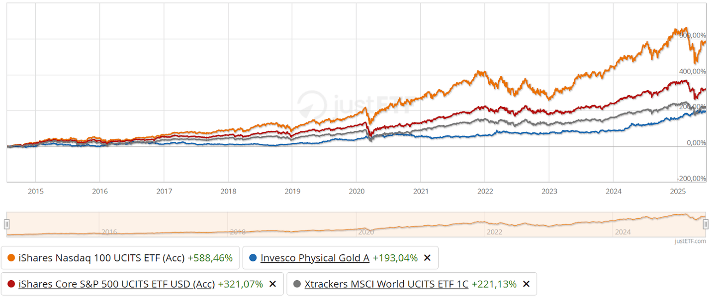 ETF italiani rendimento 10 anni