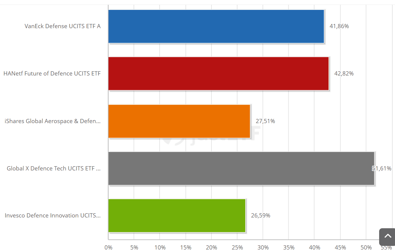 Migliori etf difensivi