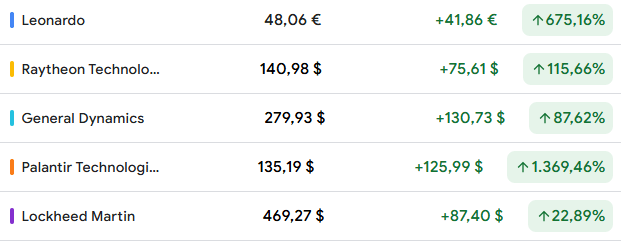 Migliori aziende per ETF difesa