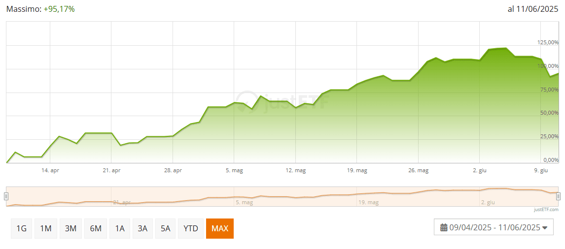 WisdomTree Aerospace & Defense ETF (XS2872232850)
