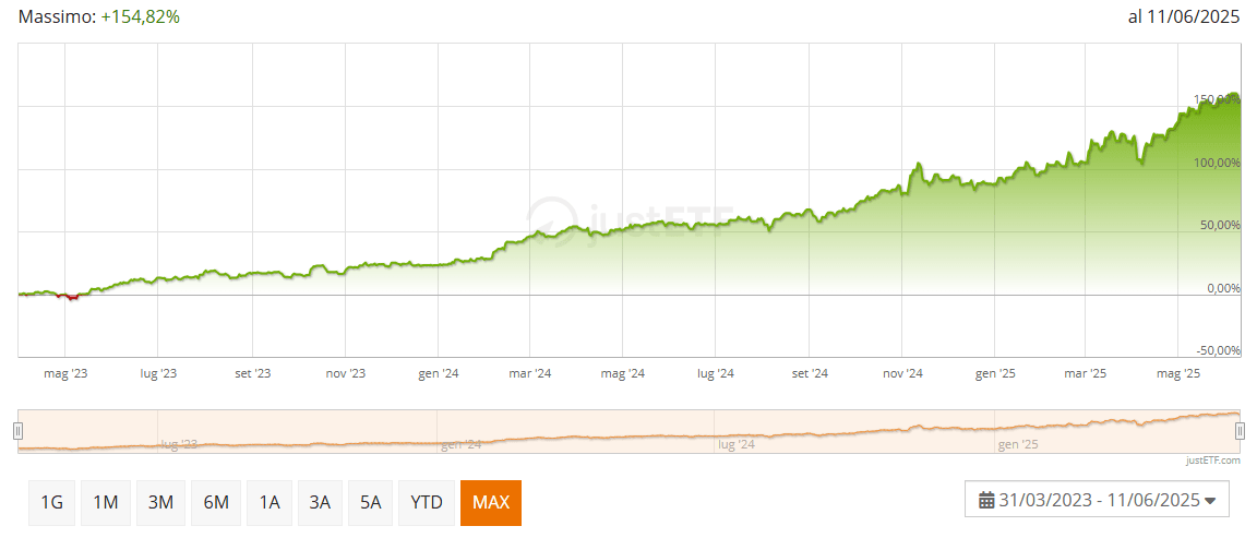 VanEck Defense UCITS ETF (IE000YYE6WK5)