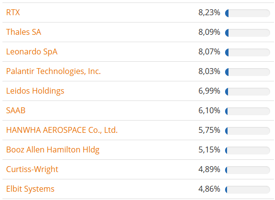 Composizione VanEck Defense UCITS ETF