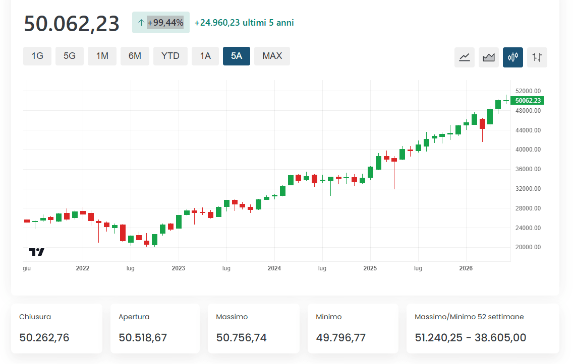 Andamento FTSE MIB a 5 anni, benchmark dei fondi PIR