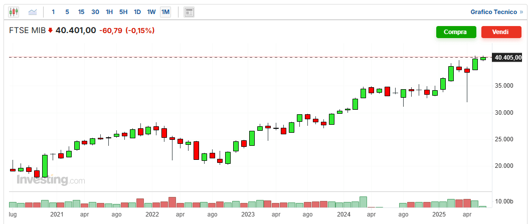 Andamento FTSE MIB ultimi 5 anni