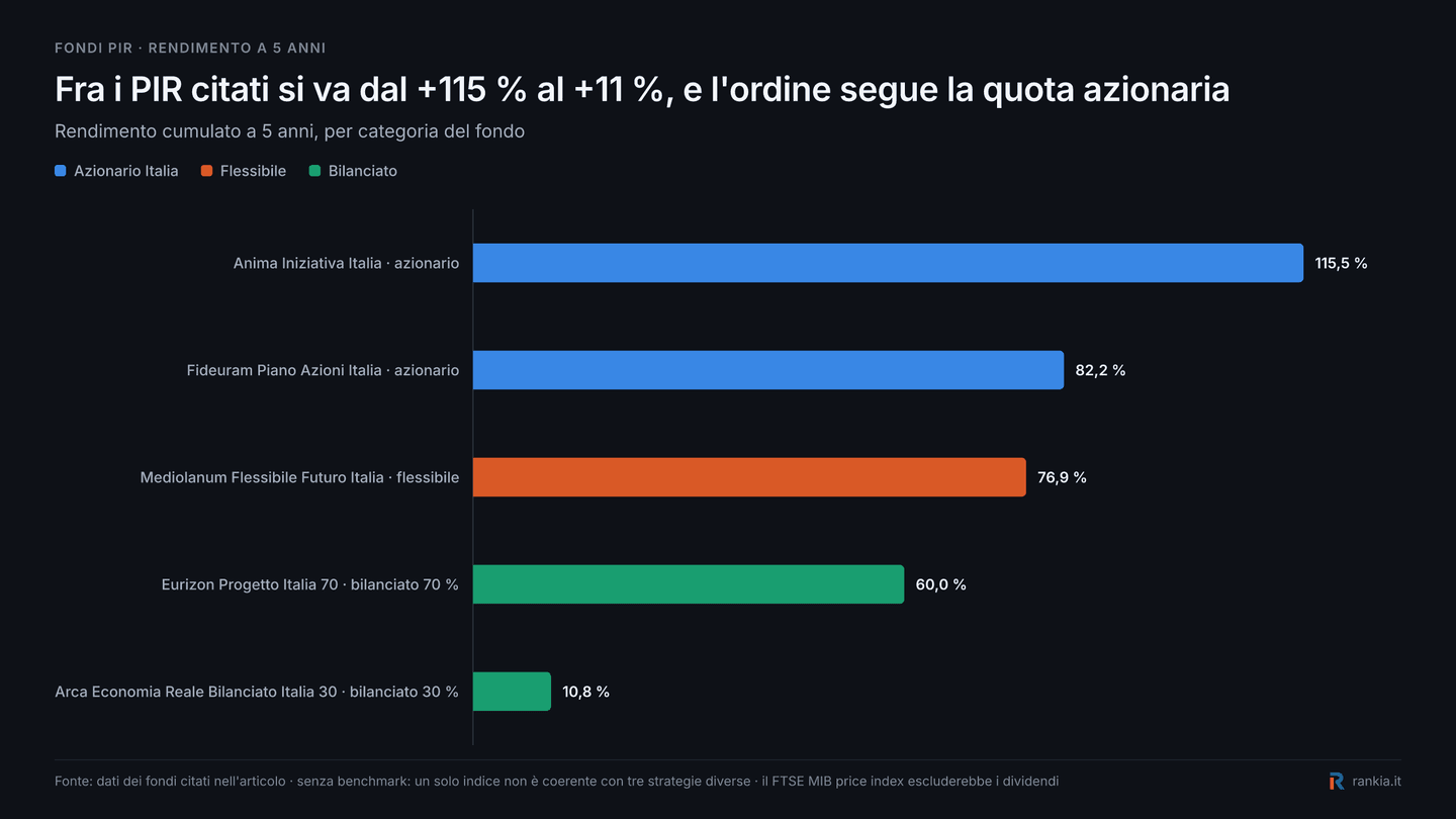 Rendimento cumulato a 5 anni di cinque fondi PIR citati: Anima Iniziativa Italia 115,5%, Fideuram Piano Azioni Italia 82,2%, Mediolanum Flessibile Futuro Italia 76,9%, Eurizon Progetto Italia 70 60,0% e Arca Economia Reale Bilanciato Italia 30 10,8%