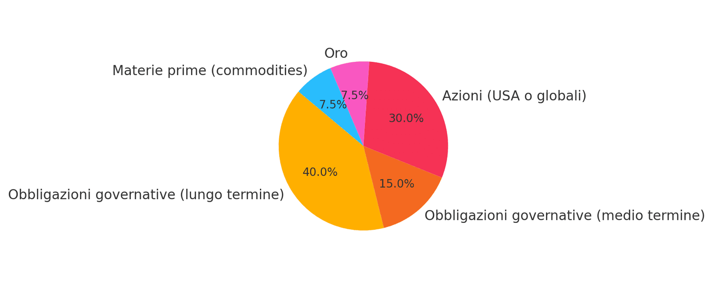 portafoglio bilanciato