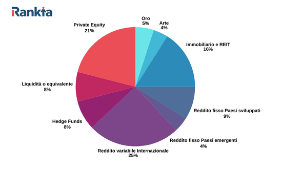 Distibuzione asset in portafoglio 