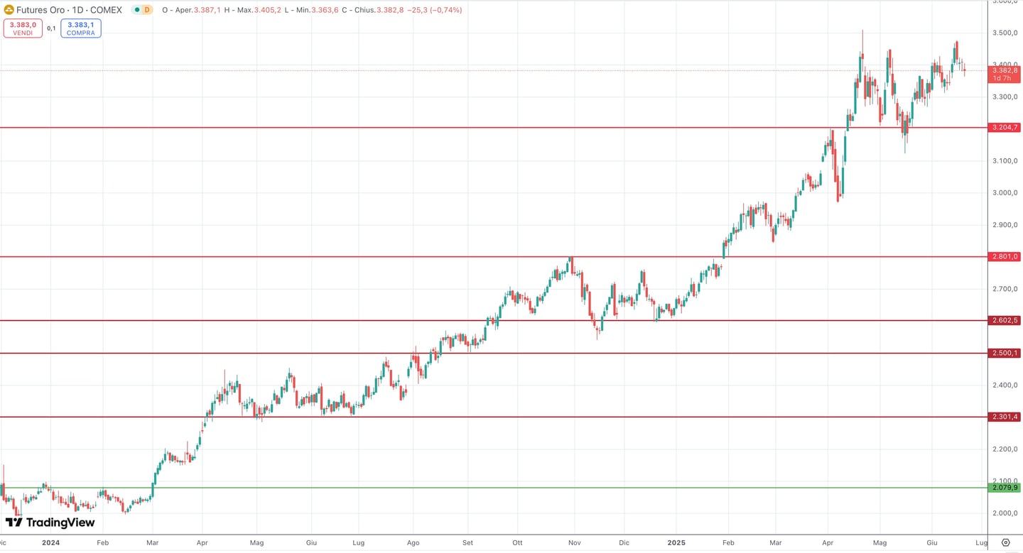 Oro puro: quanto vale oggi