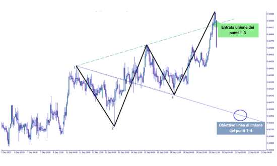 Onde di Wolfe ribassista con entrata e take profit