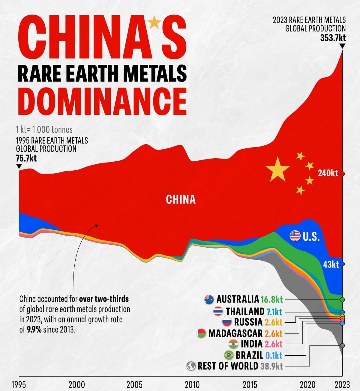 Produzione mondiale di terre rare