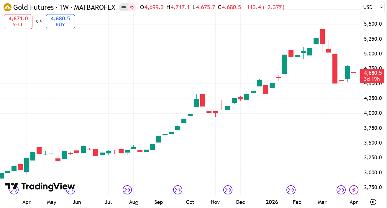 andamento prezzo dell'oro grafico tradingview 2025-2026