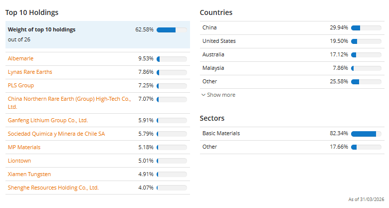 Top 10 holdings del VanEck Rare Earth and Strategic Metals UCITS ETF
