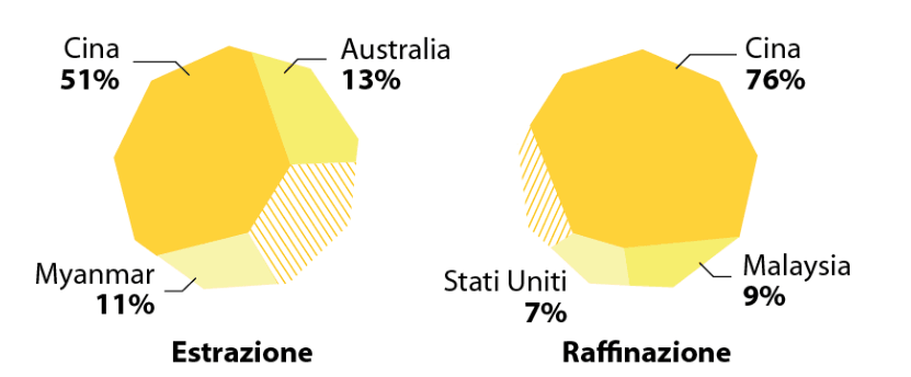 Estrazione e raffinazione mondiale di terre rare per paese, dato aggiornato 2025