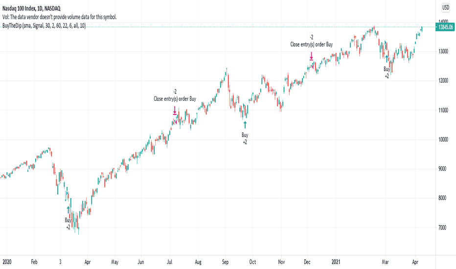 esempio strategia buy the dip sull'indice S&P500