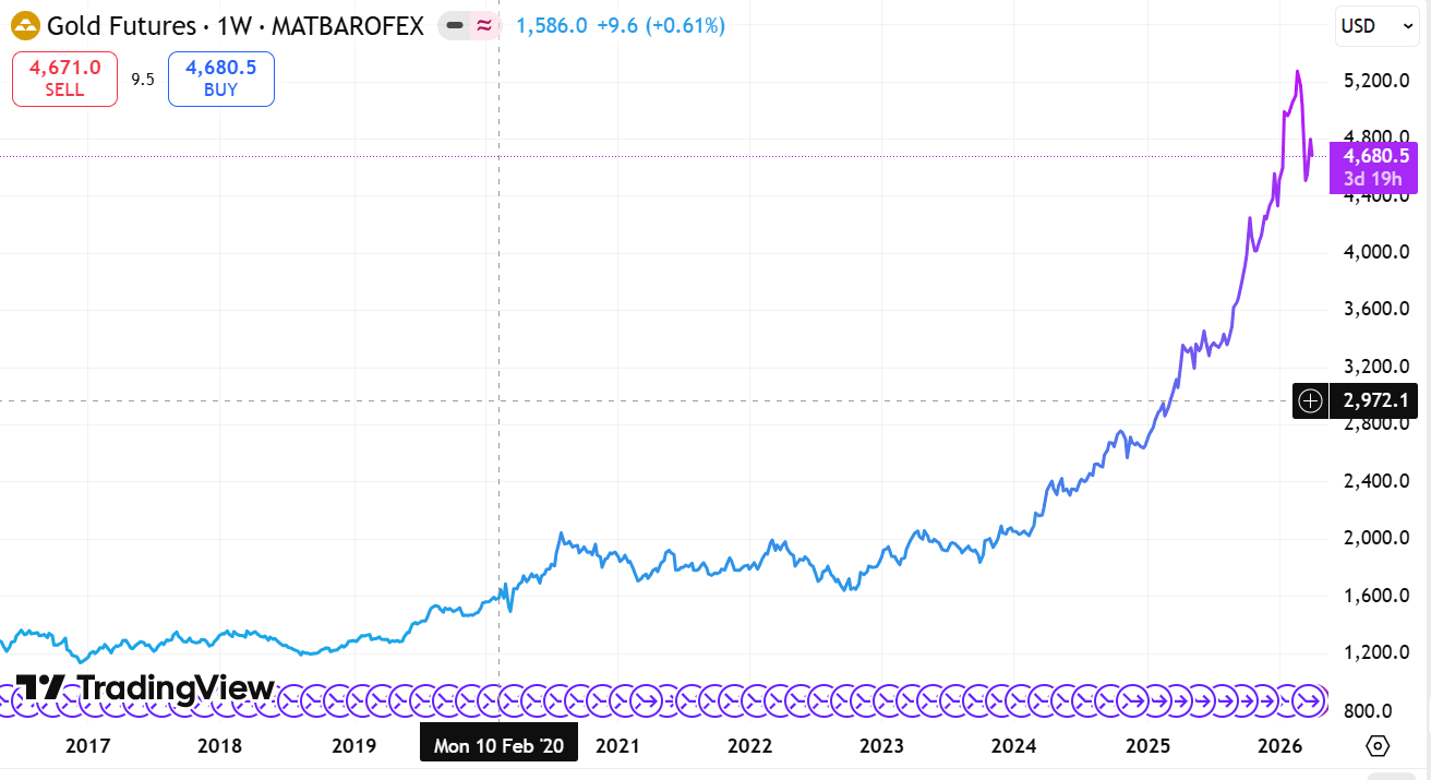 grafico oro tradingview 10 anni