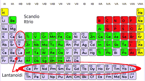 I 17 elementi delle terre rare nella tavola periodica