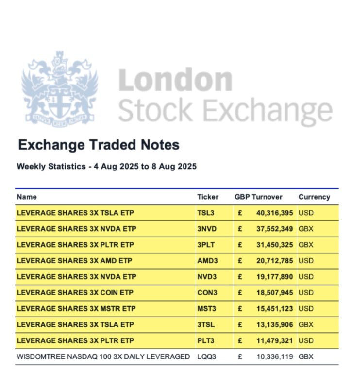 ETP più negoziati nella Borsa di Londra - settimana dal 4 all'8 di agosto