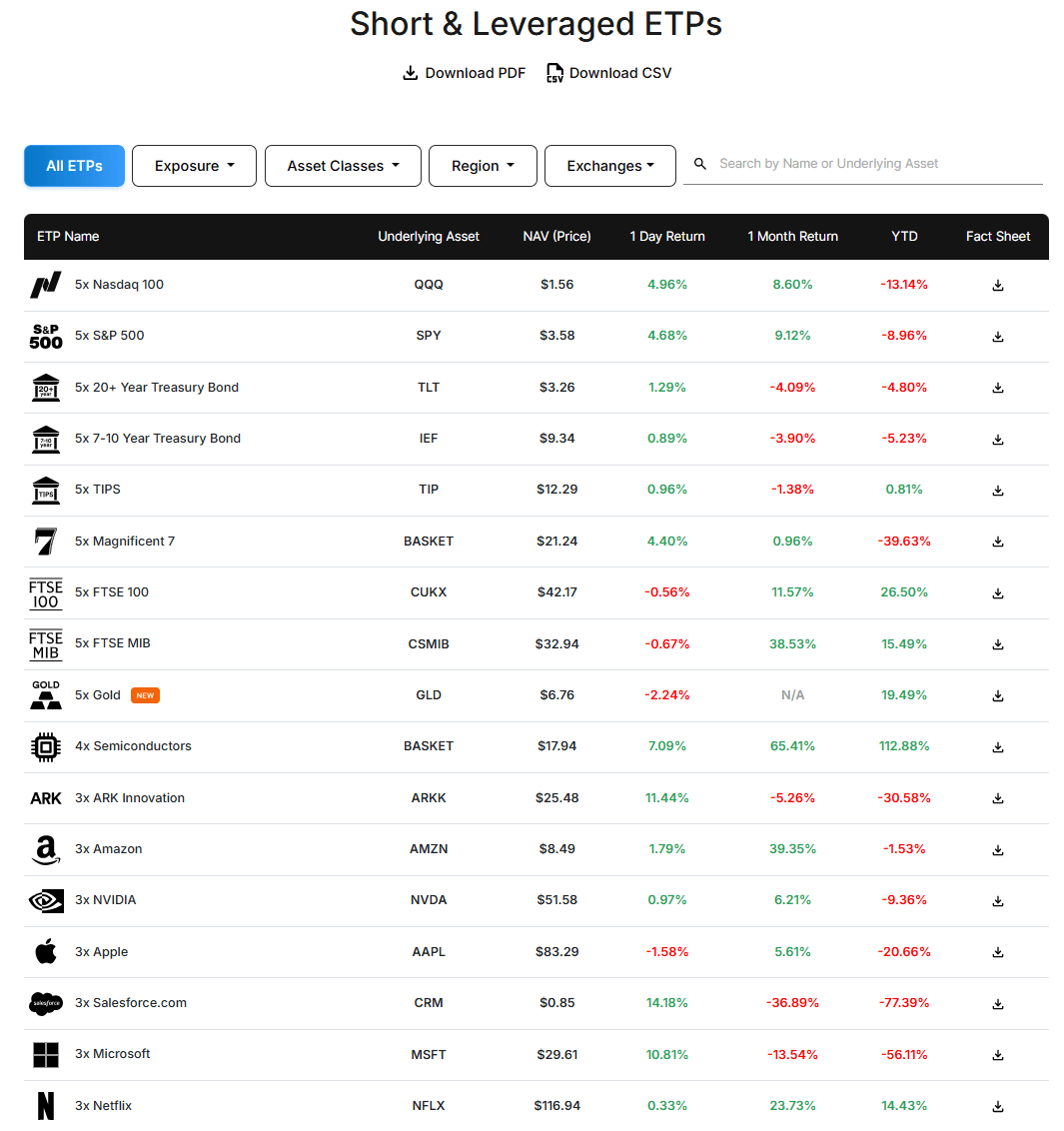 etf short e a leva su leverageshares