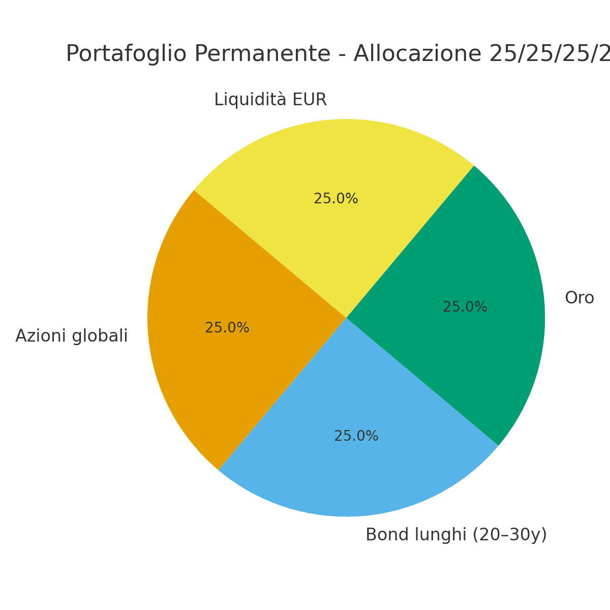 allocazione portafoglio permanente