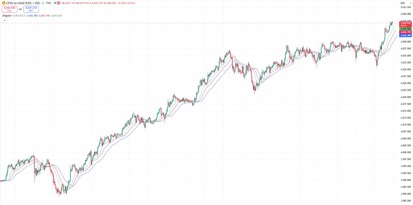 Indicatore alligator su prezzo dell'oro