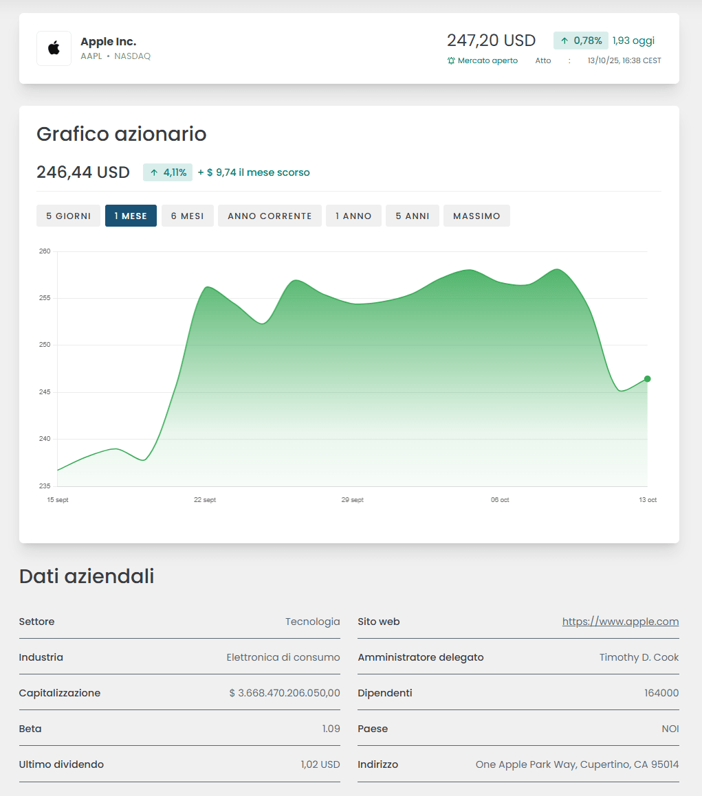 Grafico azione aggiunta a MyPortfolio Rankia