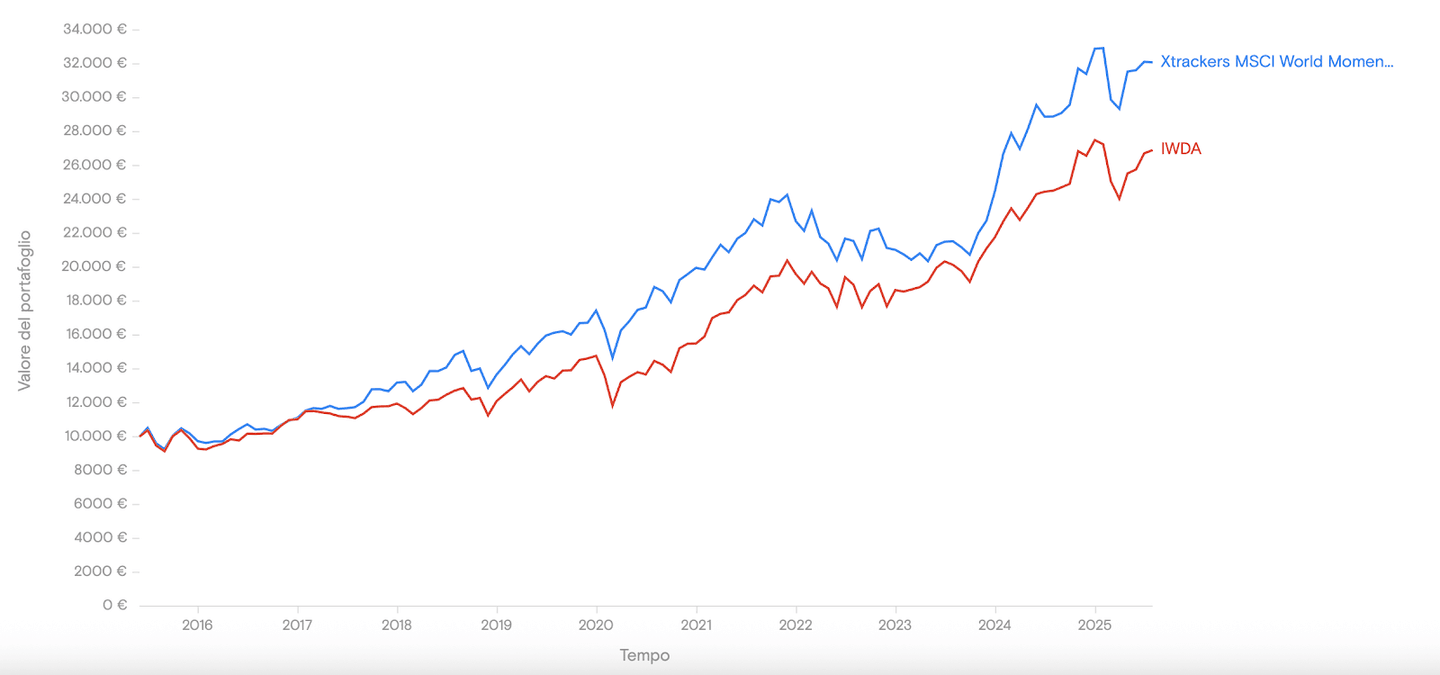 Indice MSCI World Momentum